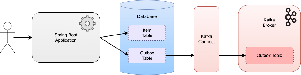 Lydtech Consulting Kafka Connect Transactional Outbox With Debezium