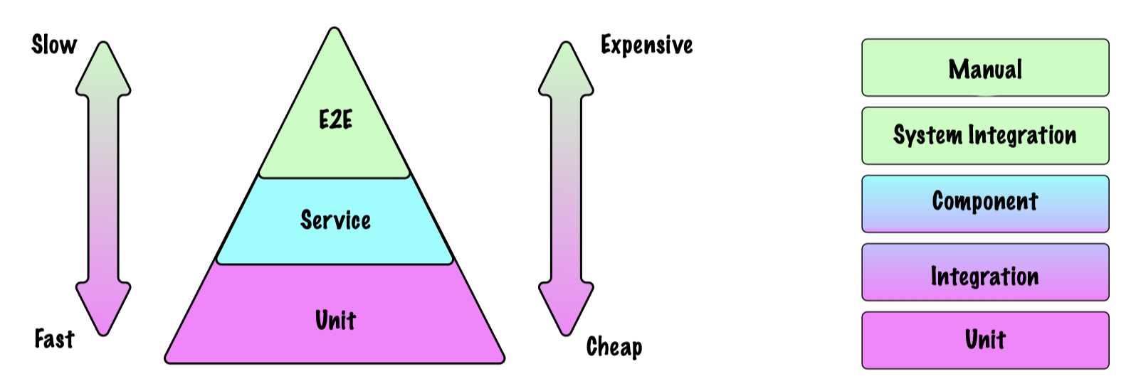 Test Pyramid and associated Testing