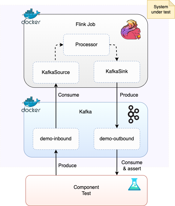 Figure 4: Component testing the application