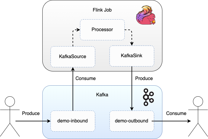 Figure 1: Integrating Flink with Kafka