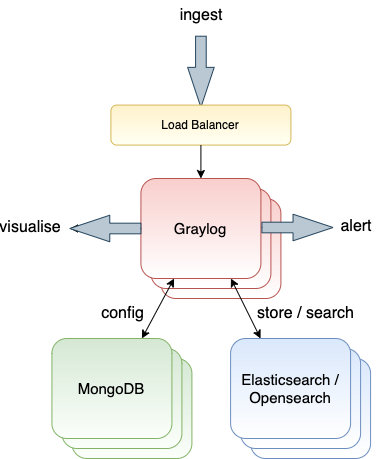 Figure 1: Graylog architecture