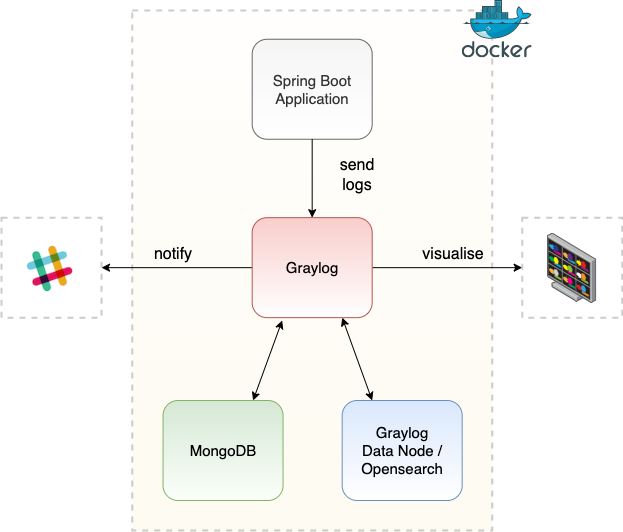 Figure 1: Graylog demo