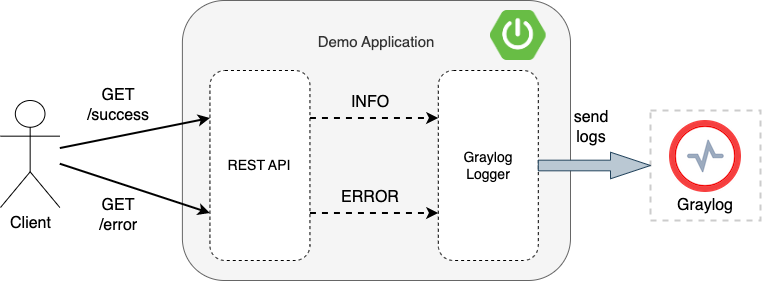 Figure 2: Spring Boot application