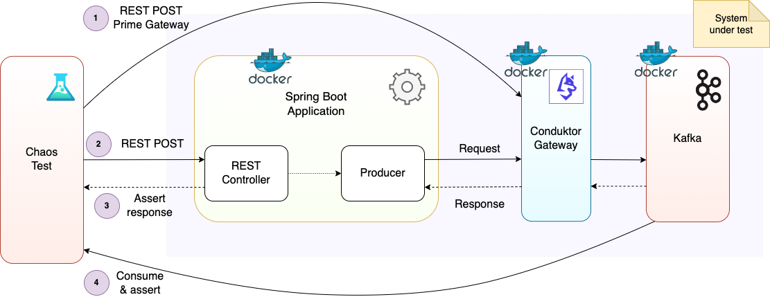 Figure 4:  Chaos testing with Conduktor Gateway