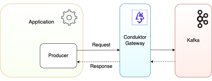 Figure 1: Conduktor Gateway proxying requests to Kafka