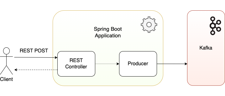 Figure 3:  Demo Spring Boot application