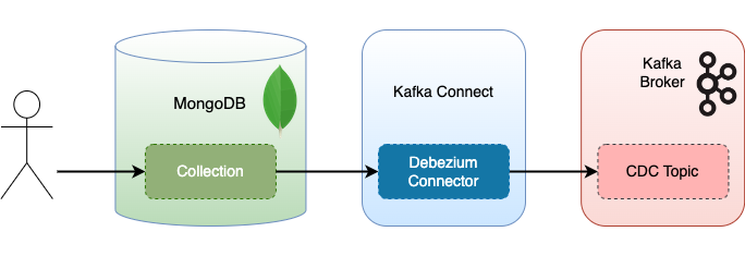 Figure 1: Change Data Capture with MongoDB and Kafka Connect