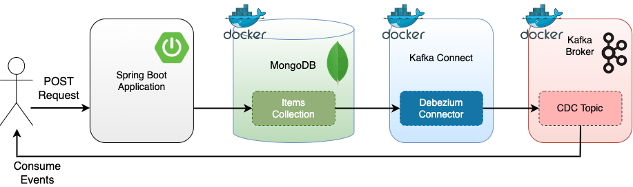 Figure 2: Spring Boot demo with CDC