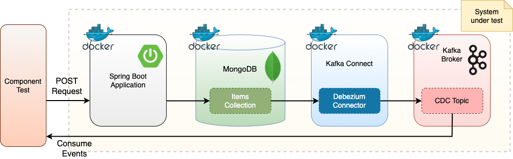 Figure 3: Component testing the CDC flow