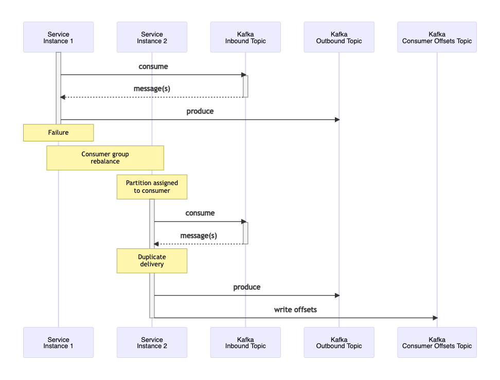 Figure 2: Service failure - duplicate delivery