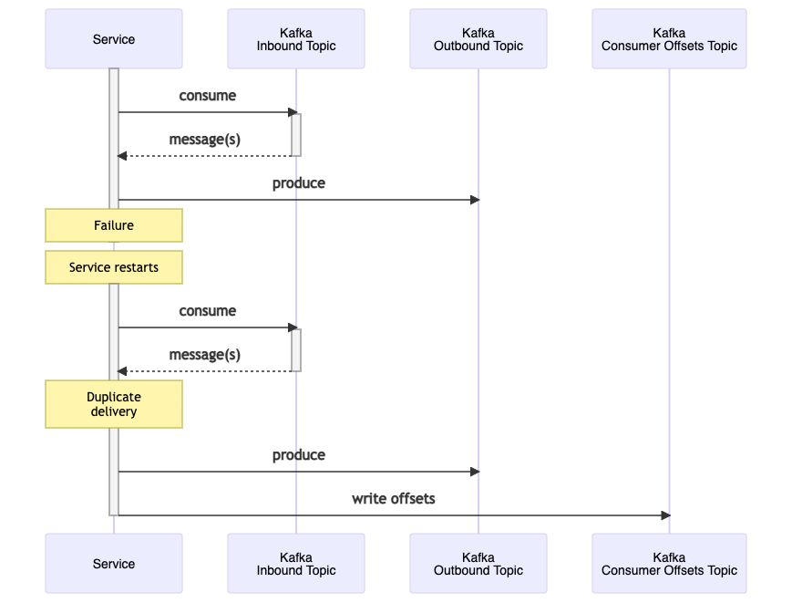 Figure 4: Service failure - single consumer - duplicate delivery