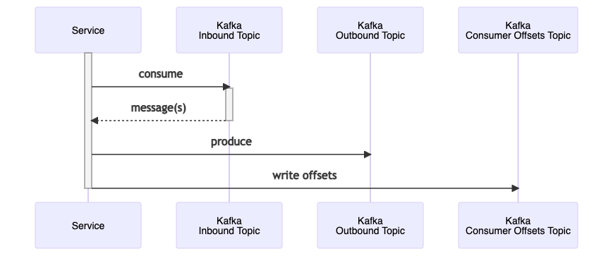 Figure 1: Consume, produce, write offsets