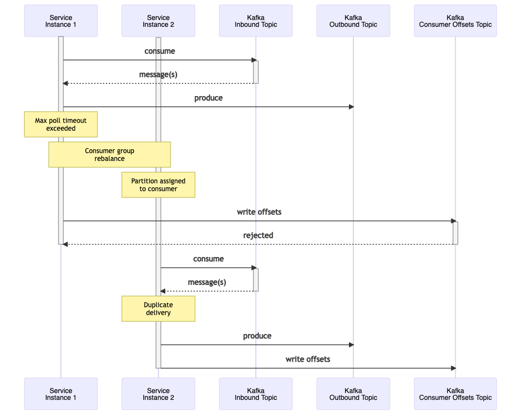 Figure 3: Poll timeout - duplicate delivery