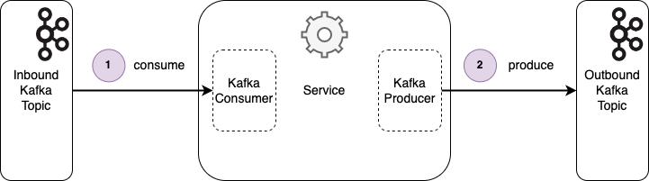 Figure 1: Application with Consumer and Producer