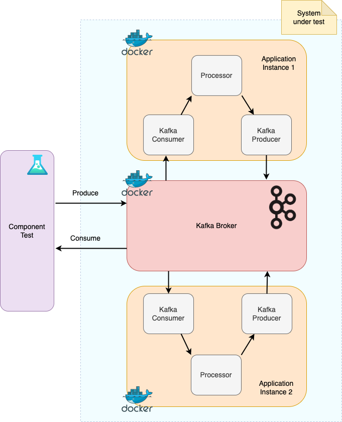 Figure 4: Component testing