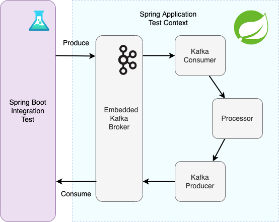 Figure 3: Integration testing