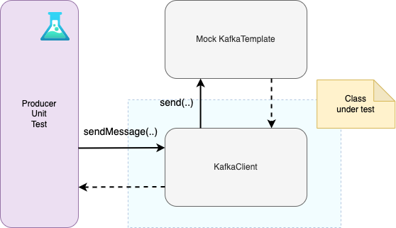 Figure 2: Unit testing the produce