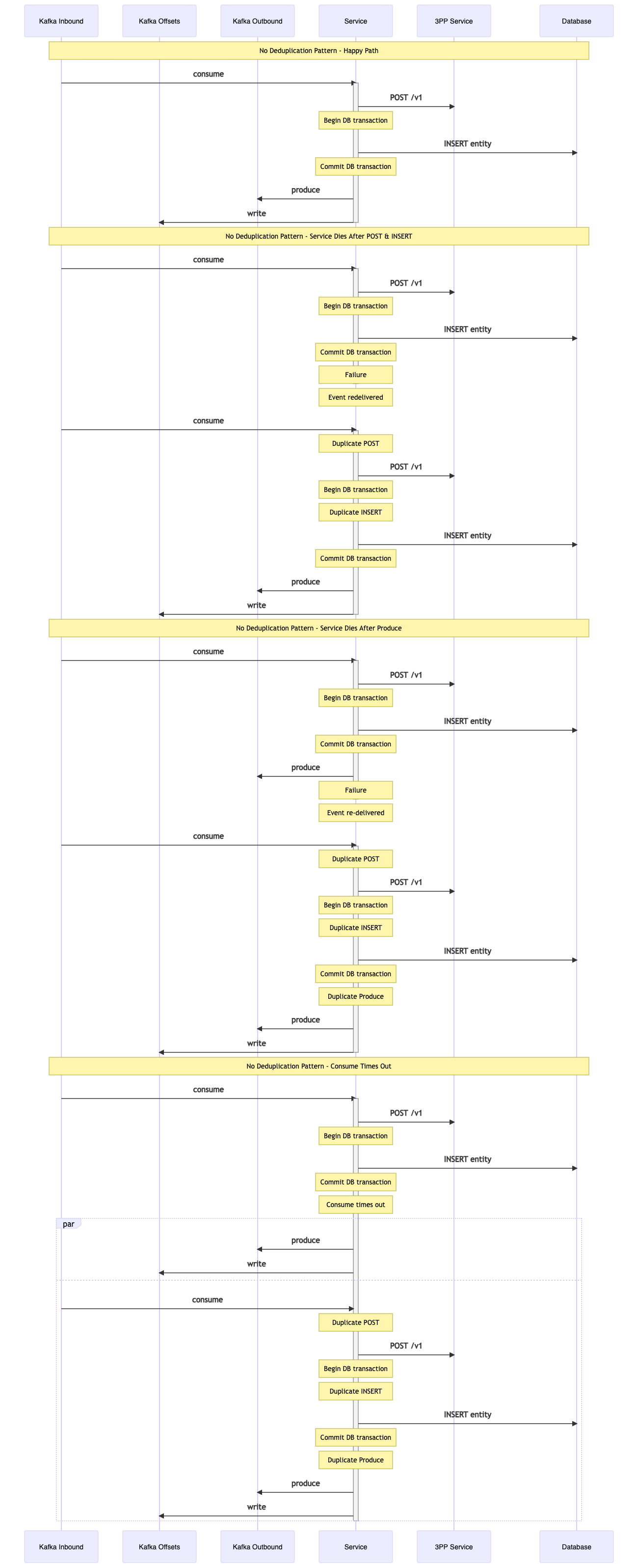 No Deduplication Pattern