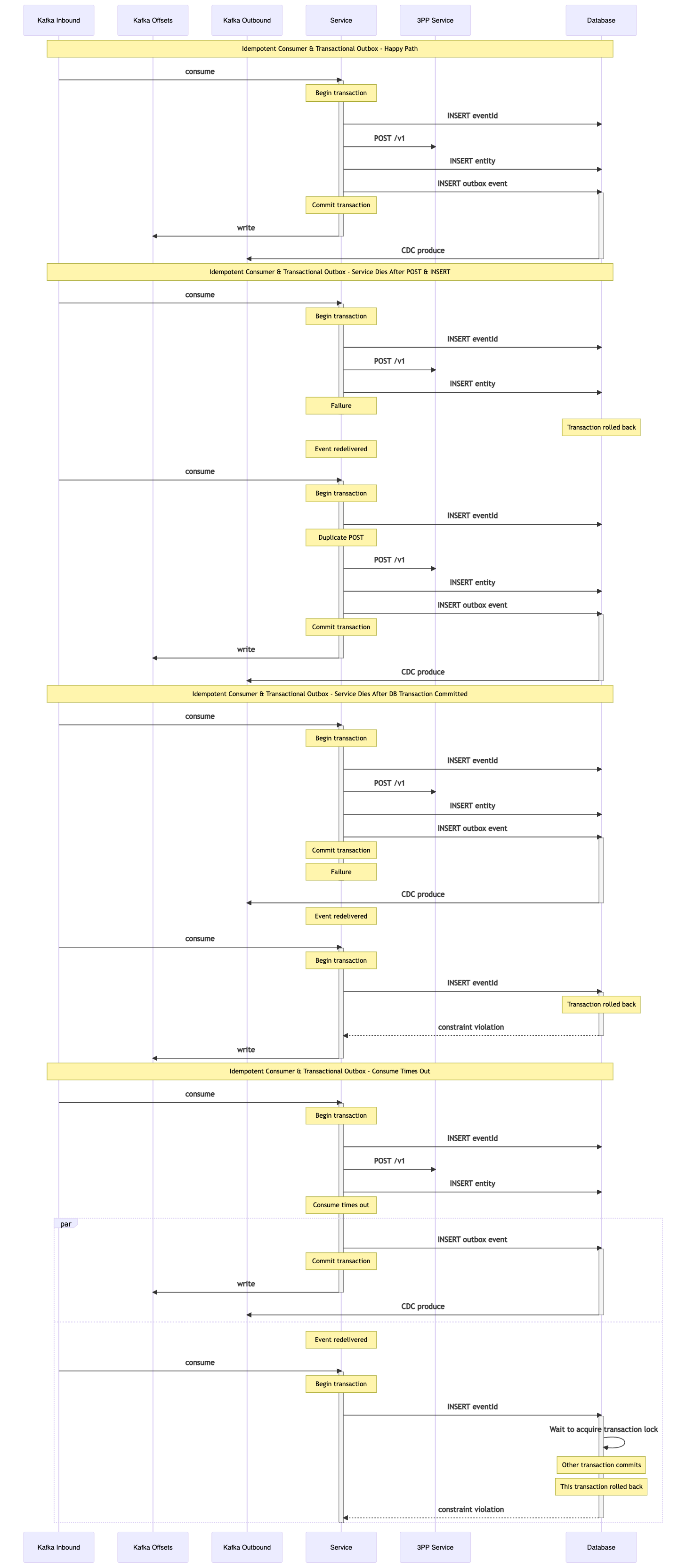 Idempotent Consumer And Transactional Outbox