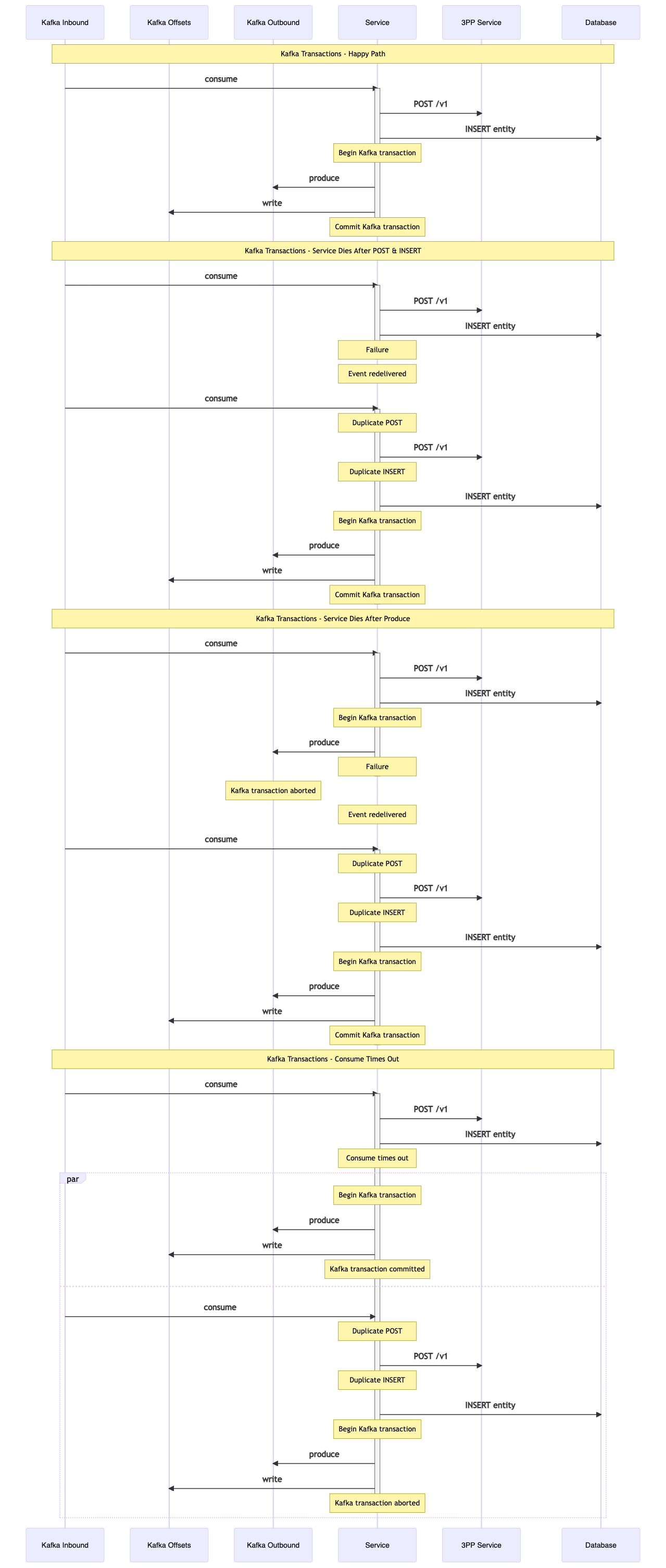 Kafka Transactions