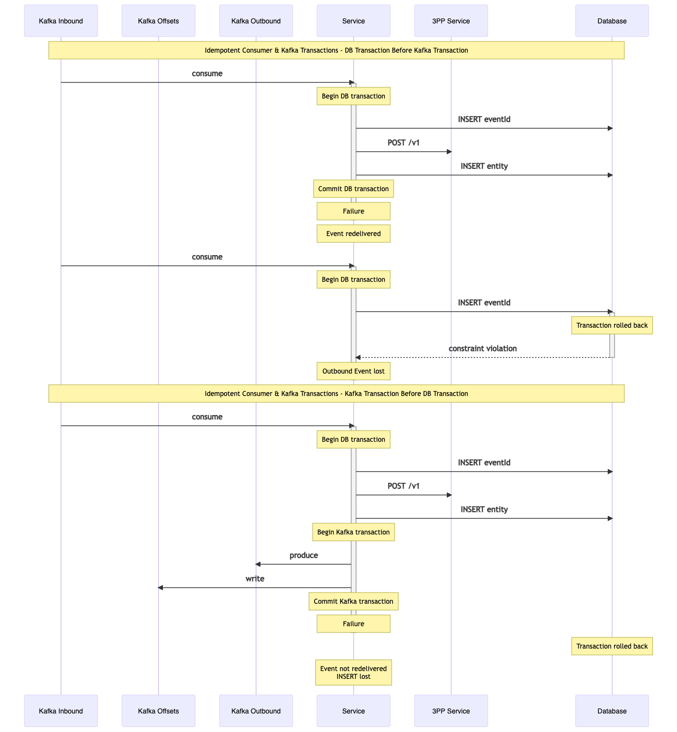 Idempotent Consumer and Kafka Transactions