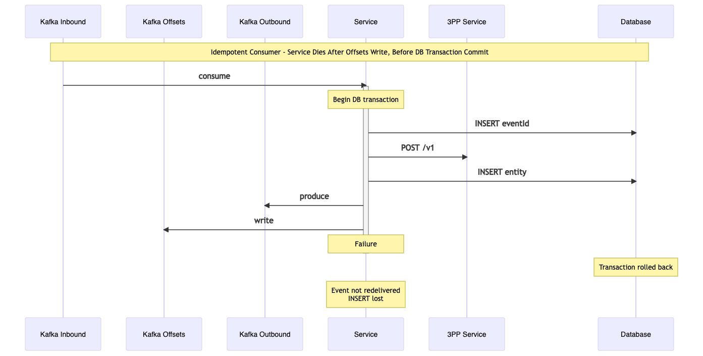 Idempotent Consumer Data Loss