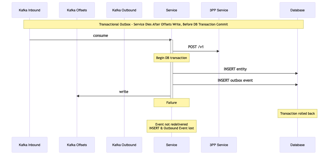 Transactional Outbox Data Loss