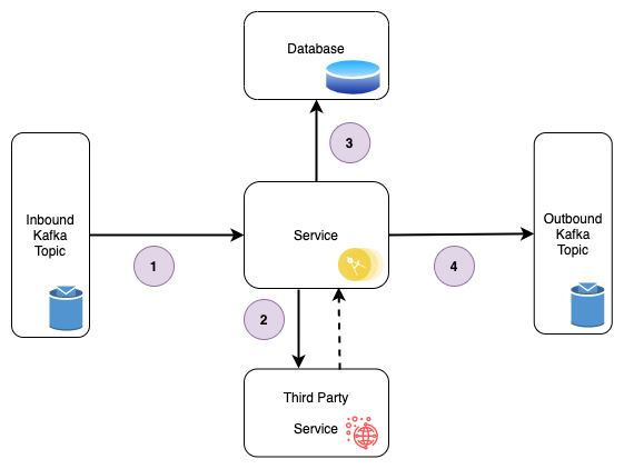 Kafka Message Processing