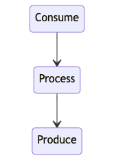 Processing steps