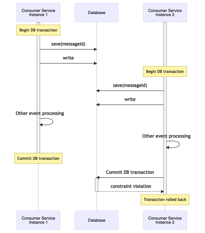 Figure 2: Idempotent Consumer