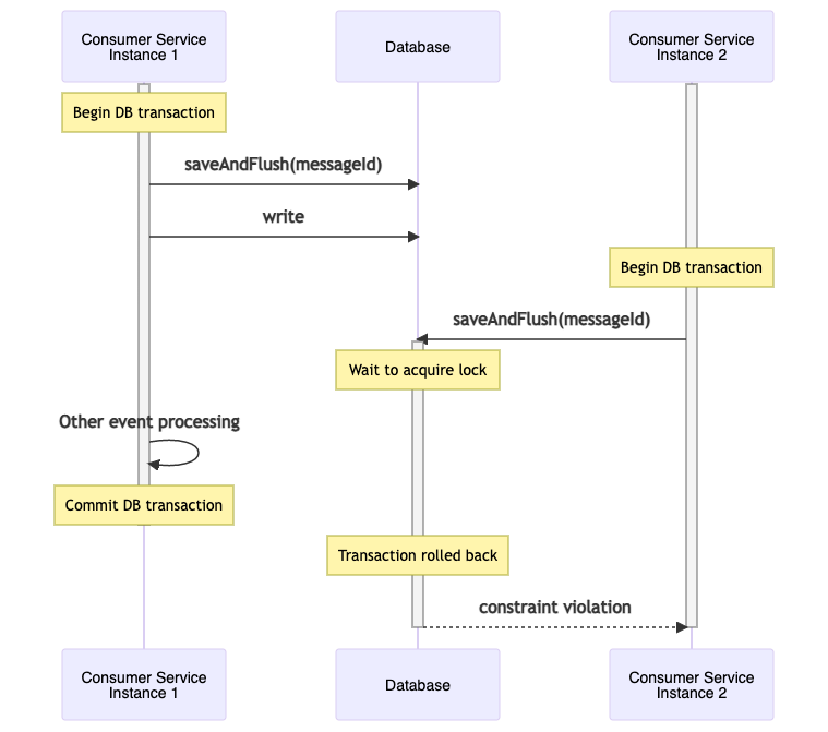 Figure 3: Idempotent Consumer - Data Flush Strategy