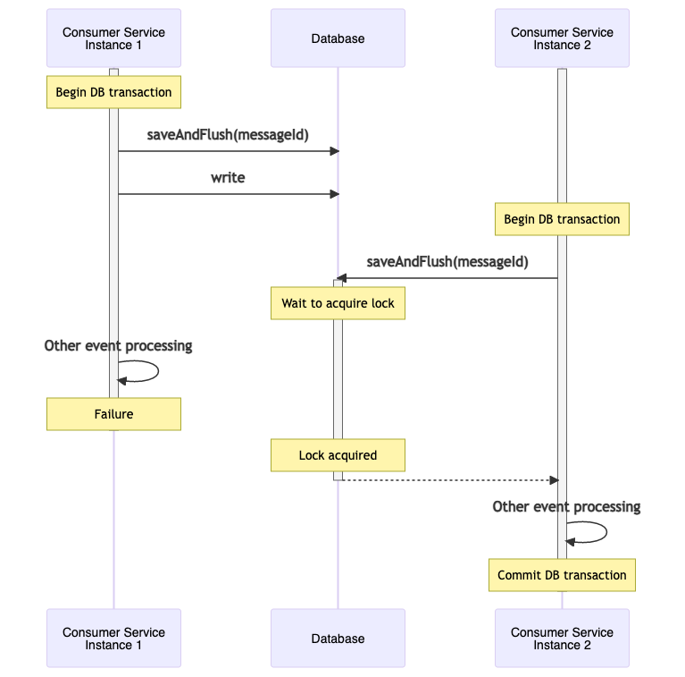 Figure 4: Idempotent Consumer - Failure Scenario