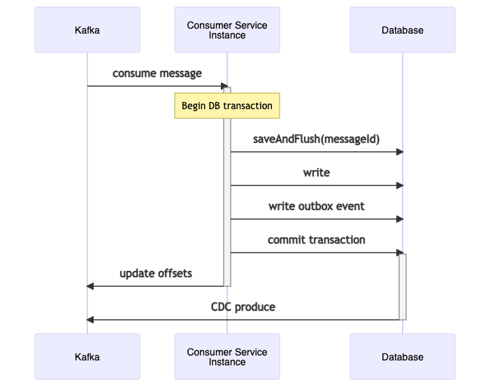 Figure 5: Idempotent Consumer & Transactional Outbox