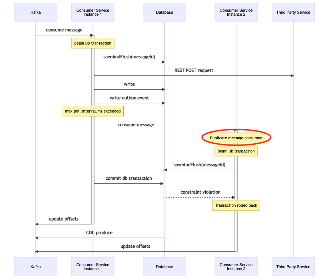 Figure 6: Idempotent Consumer & Transactional Outbox - Duplicate Delivery