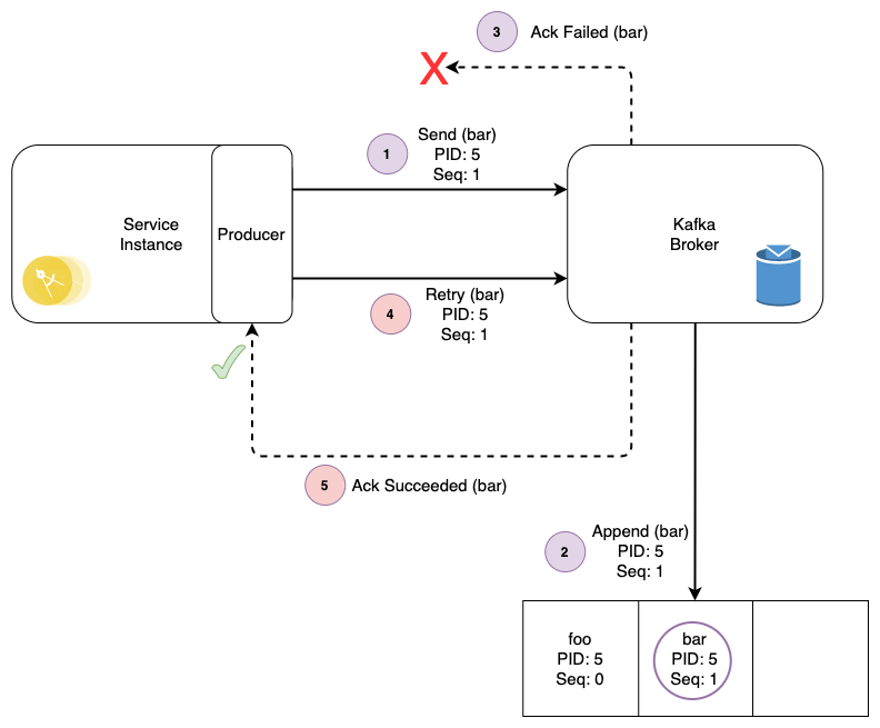 Idempotent Producer