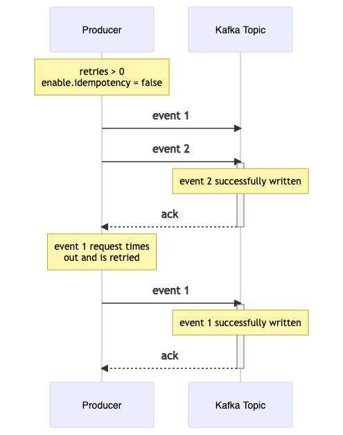 Message Ordering Loss