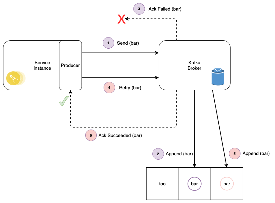 Non-idempotent Producer