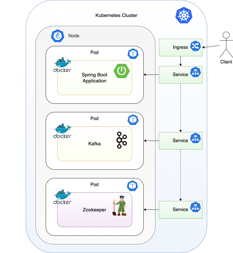 Figure 1: Kubernetes deployment