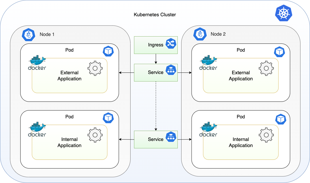 Figure 1: A two node Kubernetes deployment