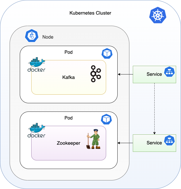 Figure 1: Kafka and Zookeeper deployed to Kubernetes