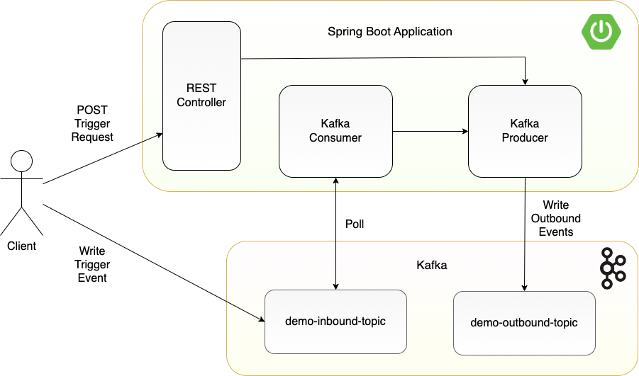 Figure 2: The Spring Boot demo application