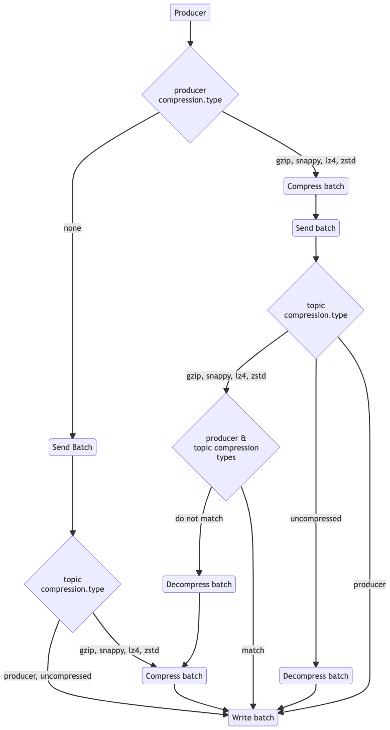 Figure 1: Compression flow diagram