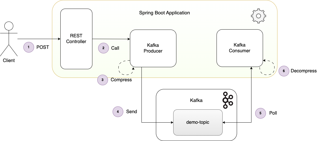 Figure 1: Spring Boot application overview