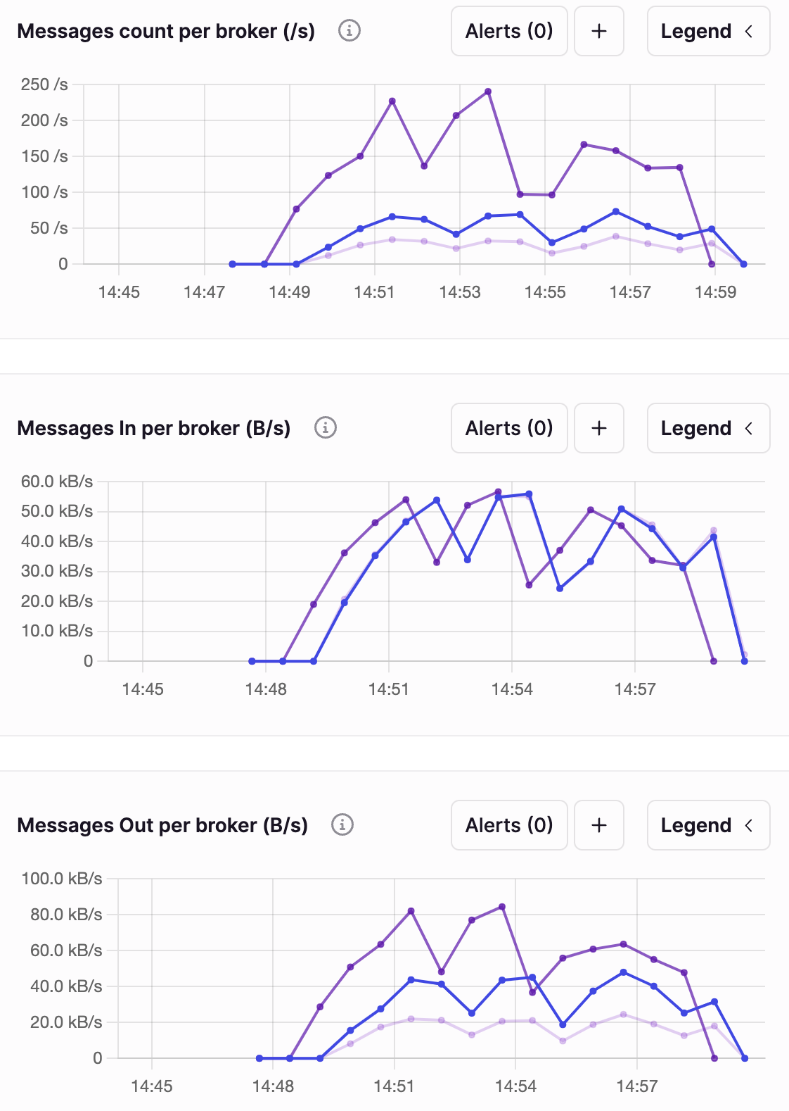 Figure 3: Broker message metrics