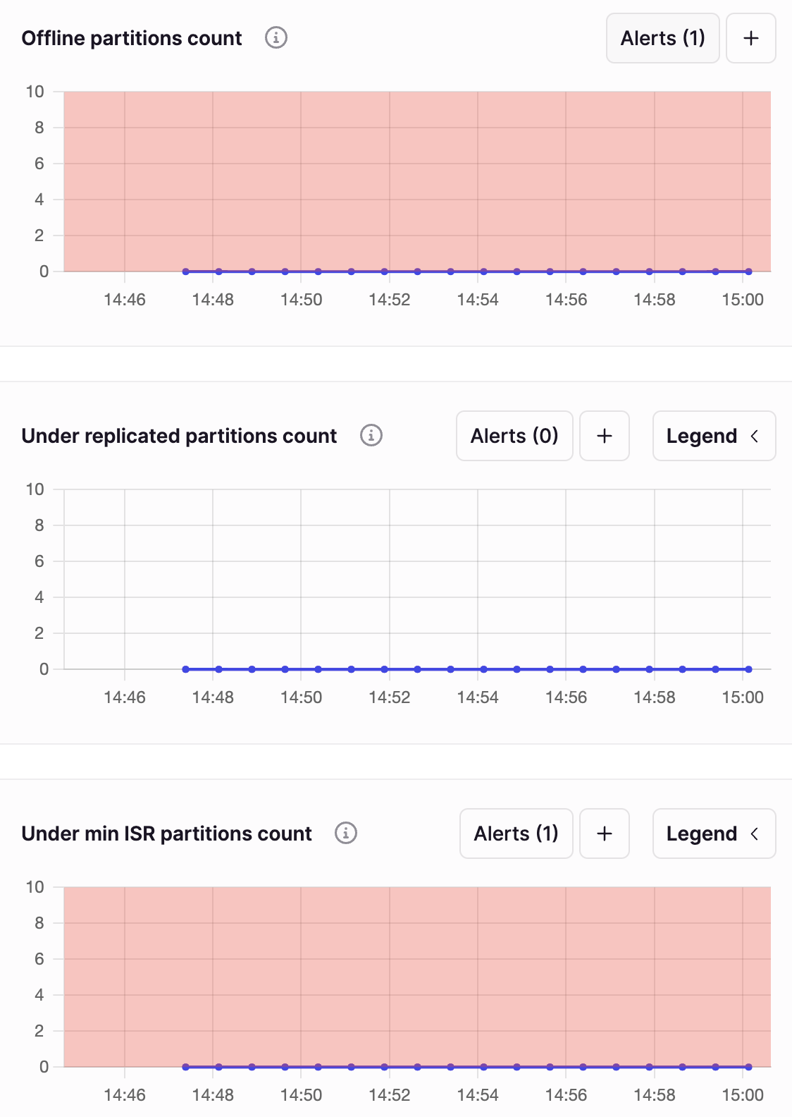 Figure 4: Topic partition metrics