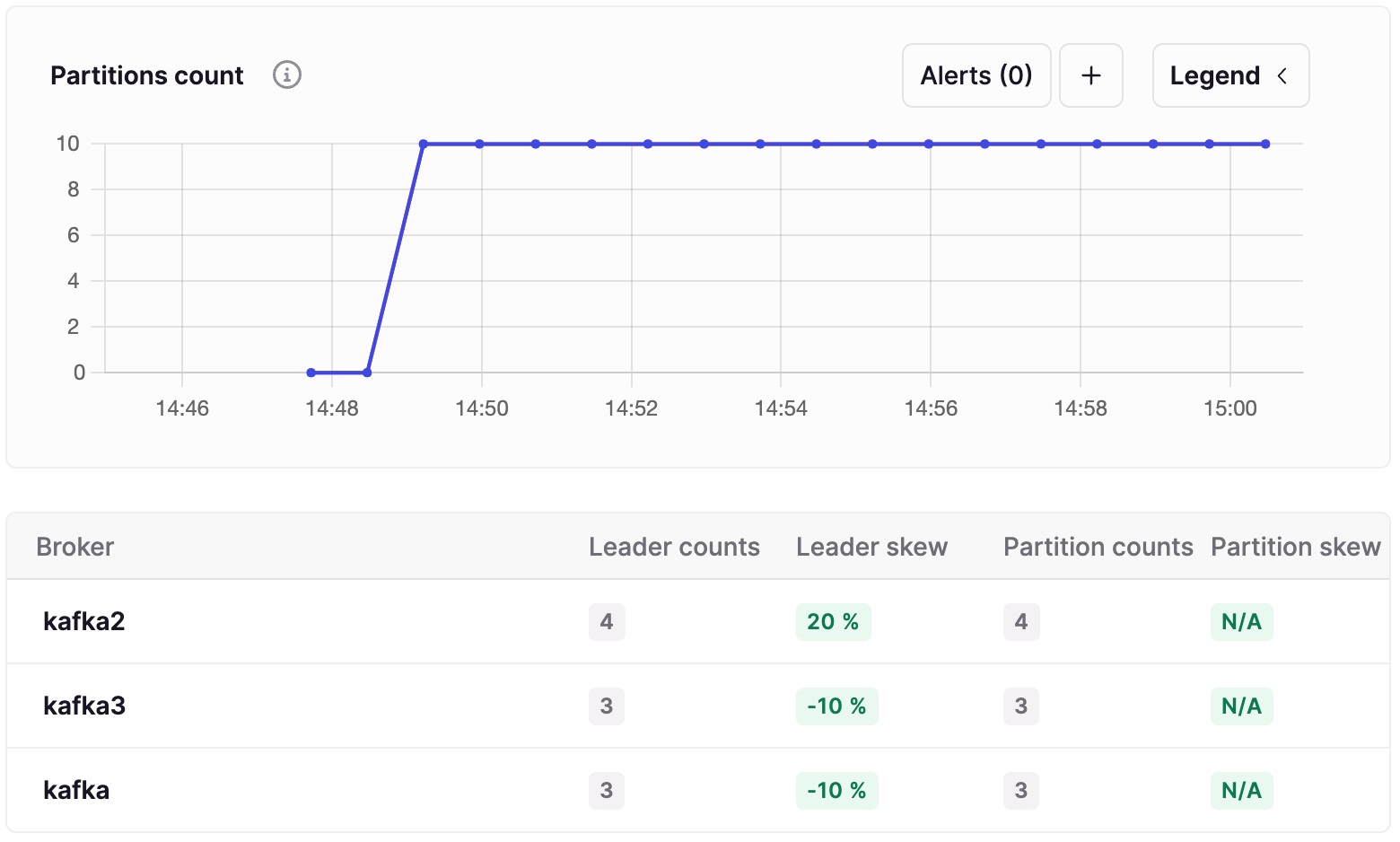 Figure 5: Topic partition leader metrics