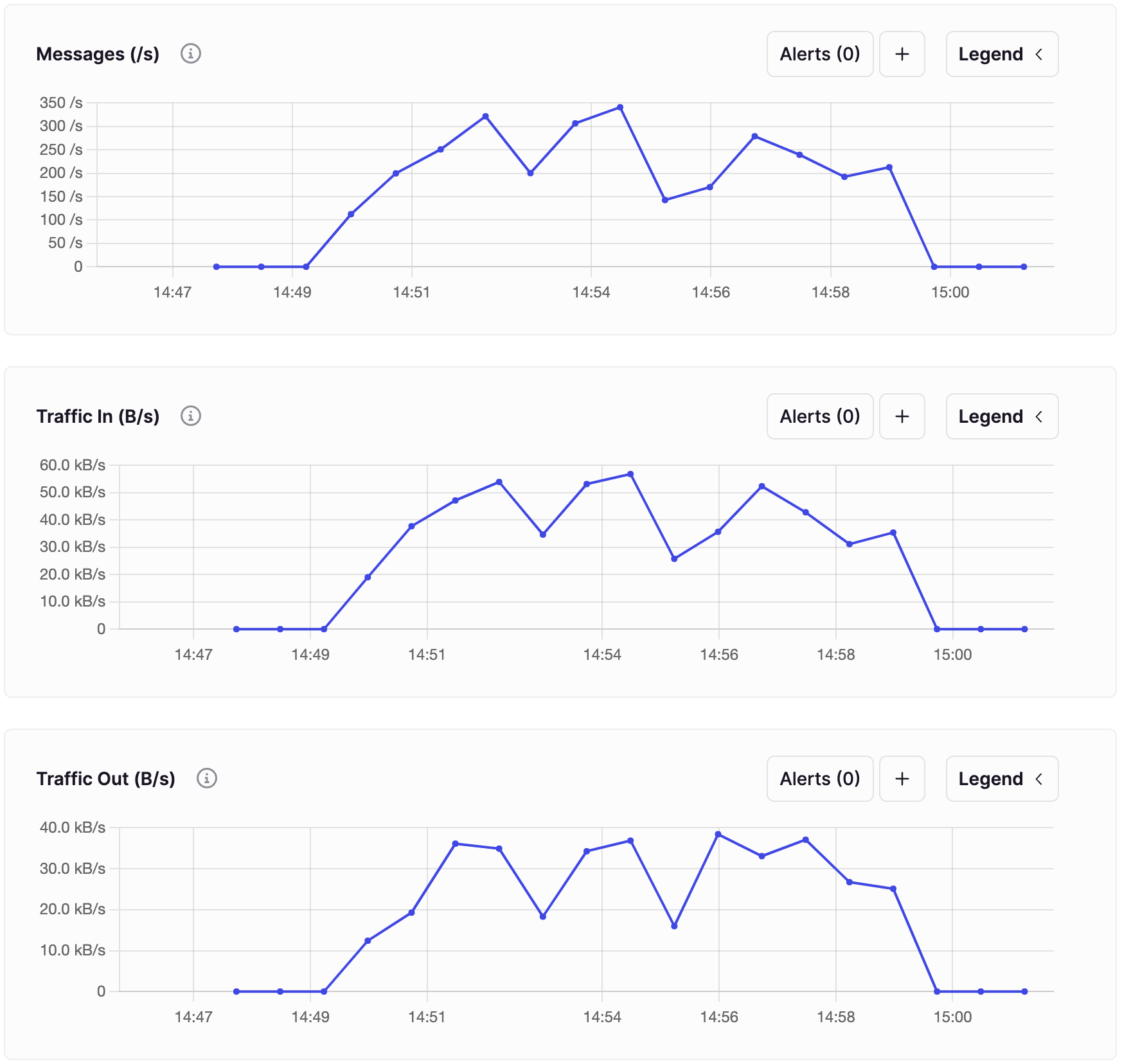 Figure 6: Topic message metrics