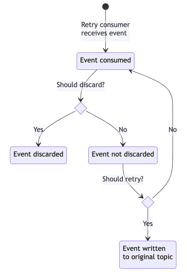 Figure 1: Retry flow