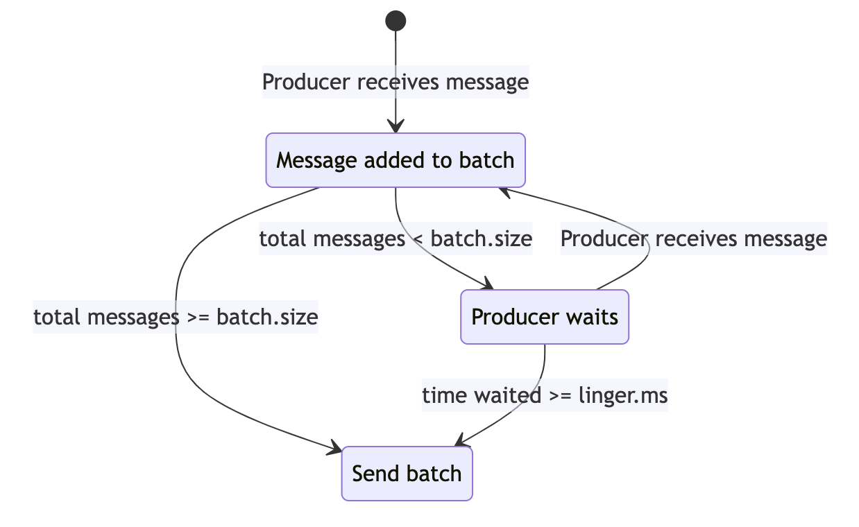 Producer message batching flow