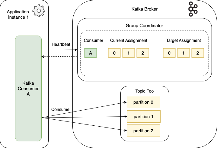 Figure 1: Initial consumer group state